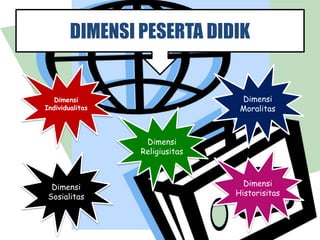DIMENSI PESERTA DIDIK
Dimensi
Individualitas
Dimensi
Sosialitas
Dimensi
Religiusitas
Dimensi
Historisitas
Dimensi
Moralitas
 