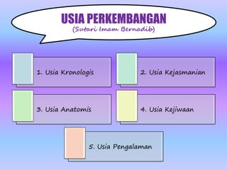 USIA PERKEMBANGAN
(Sutari Imam Bernadib)
1. Usia Kronologis 2. Usia Kejasmanian
3. Usia Anatomis 4. Usia Kejiwaan
5. Usia Pengalaman
 