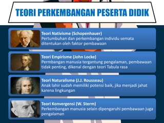 TEORI PERKEMBANGAN PESERTA DIDIK
Teori Nativisme (Schopenhauer)
Pertumbuhan dan perkembangan individu semata
ditentukan oleh faktor pembawaan
Teori Empirisme (John Locke)
Permbangan manusia tergantung pengalaman, pembawaan
tidak penting, dikenal dengan teori Tabula rasa
Teori Naturalisme (J.J. Rousseau)
Anak lahir sudah memiliki potensi baik, jika menjadi jahat
karena lingkungan
Teori Konvergensi (W. Sterm)
Perkembangan manusia selain dipengaruhi pembawaan juga
pengalaman
 