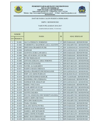 DAFTAR NAMA CALON PESERTA DIDIK BARU
SMPN 1 BONDOWOSO
TAHUN PELAJARAN 2016-2017
(SAMPAI DENGAN SENIN, 28 JUNI 2016)
NOMOR
URUT PESERTA
1 01-001 ALLYA PERMATA WIBISONO P SDN DABASAH 1 BONDOWOSO
2 01-002 WARDHOTUL MAGFIROH LAELA AGUSTIN P SDN SEKARPUTIH 1 BONDOWOSO
3 01-003 DWIVANIA PRAMISTI PUTRI P SDN KADEMANGAN 1 BONDOWOSO
4 01-004 ZAHNIAR P SDN KADEMANGAN 1 BONDOWOSO
5 01-005 AUDYSTA EURO LAWAISYA P SDN DABASAH 3 BONDOWOSO
6 01-006 MELATI SUKMA AYU PUTRI P SDN DABASAH 1 BONDOWOSO
7 01-007 PUTRI TRISNAWATI P SDN DABASAH 1 BONDOWOSO
8 01-008 LINTANG ZERLINA ARSA WIBOWO P SDN KOTAKULON 1 BONDOWOSO
9 01-009 KHALIFATUR ROZIQ L SDN KOTAKULON 1 BONDOWOSO
10 01-010 NAVIEL AL KARABISYI L SDN KOTAKULON 1 BONDOWOSO
11 01-011 NADIYA SHADA FIRDAUS P SDN KOTAKULON 1 BONDOWOSO
12 01-012 KHAHLA PRAMESTI DWI RENGGANIS P SDN KADEMANGAN 1 BONDOWOSO
13 01-013 POPY AYU DEWI PURWATI P SDN BLINDUNGAN 1 BONDOWOSO
14 01-014 DAVID MUHAMMAD KHOLIK L SDN TLOGOSARI 1 BONDOWOSO
15 01-015 HANDHIKA DWA PERMANA L SDN DABASAH 3 BONDOWOSO
16 01-016 SAFIRAH NUR AMALIYAH P SDN KADEMANGAN 1 BONDOWOSO
17 01-017 SHERLY WELYANA P SDN DABASAH 1 BONDOWOSO
18 01-018 FAJAR ARDIYAN SYAH L SDN SEKARPUTIH 2 BONDOWOSO
19 01-019 RICHITA DIVA AMALIA P SDN DABASAH 1 BONDOWOSO
20 01-020 ALFITO ZAKARIA L SDN SEKARPUTIH 2 BONDOWOSO
21 01-021 SYLVIA ANGELINA DWI WIDISTYANANDA P SDN SEKARPUTIH 2 BONDOWOSO
22 01-022 AISSYA SHIPA OKTANIA P SDN SEKARPUTIH 2 BONDOWOSO
23 01-023 DITA DWI MARCELINA P SDN SEKARPUTIH 2 BONDOWOSO
24 01-024 TIARA VELISHA P SDN DABASAH 1 BONDOWOSO
25 01-025 GALANG MAYSA PUTRA L SDN DABASAH 1 BONDOWOSO
26 01-026 AMHAD ALIF RAMADHAN L SDN DABASAH 1 BONDOWOSO
27 01-027 SAMSUL ARIF SETIABUDI L SDN KOTAKULON 1 BONDOWOSO
28 01-028 ABDUL ROFID JUNIARDI L SDN KOTAKULON 1 BONDOWOSO
29 01-029 RIZKY DIAN FIRMANSYAH L SDN DABASAH 3 BONDOWOSO
30 01-030 DANANG MAULANA RIZKI L SDN DABASAH 1 BONDOWOSO
NAMA JK ASAL SEKOLAH
 