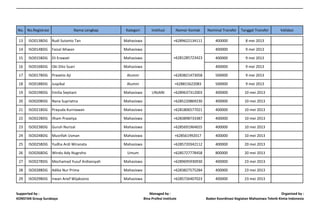 No. No.Registrasi Nama Lengkap Kategori Institusi Nomor Kontak Nominal Transfer Tanggal Transfer Validasi
13 ISO013BDG Rudi Sutanto Tan Mahasiswa +6289622134111 400000 8 mei 2013
14 ISO014BDG Faizal Ikhwan Mahasiswa 400000 9 mei 2013
15 ISO015BDG Eli Erawati Mahasiswa 400000 9 mei 2013
16 ISO016BDG Oki Dito Suari Mahasiswa 400000 9 mei 2013
17 ISO017BDG Prasetio Aji Alumni +6283821473058 500000 9 mei 2013
18 ISO018BDG Juspikal Alumni +628815622083 500000 9 mei 2013
19 ISO019BDG Emilia Septiani Mahasiswa UNJANI +6289637312003 400000 10 mei 2013
20 ISO020BDG Nana Supriatna Mahasiswa +6285220869230 400000 10 mei 2013
21 ISO021BDG Prayuda Kurniawan Mahasiswa +6281806577021 400000 10 mei 2013
22 ISO022BDG Ilham Prasetya Mahasiswa +6283898733387 400000 10 mei 2013
23 ISO023BDG Guruh Nurizal Mahasiswa +6285691964655 400000 10 mei 2013
24 ISO024BDG Musrifah Usman Mahasiswa +628561992017 400000 10 mei 2013
25 ISO025BDG Yudha Ardi Wiranata Mahasiswa +6285720342112 400000 20 mei 2013
26 ISO026BDG Windu Ady Nugroho Umum +6285727778458 800000 20 mei 2013
27 ISO027BDG Mochamad Yusuf Ardiansyah Mahasiswa +6289695930930 400000 23 mei 2013
28 ISO028BDG Adika Nur Prima Mahasiswa +6283827575284 400000 23 mei 2013
29 ISO029BDG Irwan Arief Wijaksono Mahasiswa +6285726407023 400000 23 mei 2013
+6281285723423
Supported by :
KONSTAN Group Surabaya
Managed by :
Bina Profesi Institute
Organized by :
Badan Koordinasi Kegiatan Mahasiswa Teknik Kimia Indonesia
 