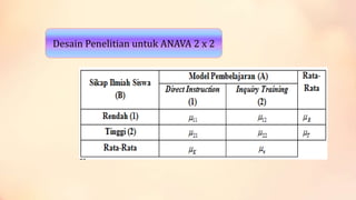 Desain Penelitian untuk ANAVA 2 x 2

 