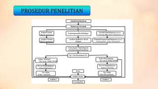PROSEDUR PENELITIAN

 