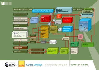 Washdown
500t
Silage
500t
8
18,000 m
3
Organic Compost
18,000 65% TS
CHP
Engines
Net 38.5% Efficiency
6 no. Aerated Compost Bays
Organic Resource Partnership (ORP)
Screening @ 12mm
15,000t 12mm Compost 65% TS
3,000t 12mm Mulch 65% TS
Mass loss
18028 tonnes
Mass loss
9428t
Organic Compost
18,000t
Horticulture
Growing Medium
Peat Replacement
(3 x 18,000t)
54,000t
Digestate
Tank (Coccus)
methanos
Biofilter
Electrolysis
Utilising surplus
windpower
Organic Biogas Platform
10 no Dry Fermentation Chambers
EUCO and COCCUS unit
Reception Hall
Heat
1,752
muhth
Electricity
1,139 MWhel
Algae
Growth
5,350 t
Bioiiquor
Hydroponics
Material Flow Diagram 50Kt Mass Balance
Innovatively using the power of nature
Aquaculture - Talapia
PGU Greenhouse
Fruit and vegetables
dVegetables
Hydroponics
Biomethane PSA Facility (BtG)
5,050,900 M3
Biomethane
GAS GRID TRANSPORTER
(GT)
Earthworms
400t
Juvenile
Dietary Protein
Vermicompost
500t
Vermiculture
1,400t
H2O
Water Vapour
15,800t
H2
Hydrogen
CO2
Exhaust
GasesCH4
Methane
10,000,000 M
3
Biogas
36714t Digestate 30% TS
50,000t Blended Silage 30% TS
35,000t Grass Silage
10,000t Whole Crop Cereal Silage
5,000t Other break crops
CO2
H2
Percolate
1,450t Digestate
Bioliquor
2,900t
 
