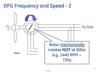 10
GE Energy
DFG Frequency and Speed - 2
To Grid
Rotor
Rotor mechanically
rotates NOT at 60hz:
e.g. 1440 RPM ~
72hz
 