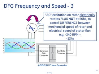 11
GE Energy
DFG Frequency and Speed - 3
Generator
Side
Converter
Grid Side
Converter
AC/DC/AC Power Converter
To GridRotor
“AC” excitation on rotor electrically
rotates FLUX NOT at 60hz, to
cancel DIFFERENCE between
mechancial speed of rotor and
electrical speed of stator flux:
e.g. -240 RPM ~
-12hz
 