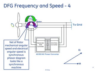 12
GE Energy
Generator
Side
Converter
Grid Side
Converter
Generator
AC/DC/AC Power Converter
To GridRotor
Stator
Generator
Side
Converter
Generator
Side
Converter
Grid Side
Converter
Generator
AC/DC/AC Power Converter
To GridRotor
Stator
DFG Frequency and Speed - 4
Net of Rotor
mechanical angular
speed and electrical
angular speed is
synchronous:
phasor diagram
looks like a
synchronous
machine
Ei
Vt
 