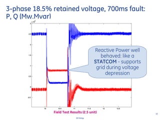 15
GE Energy
3-phase 18.5% retained voltage, 700ms fault:
P, Q (Mw,Mvar)
Reactive Power well
behaved: like a
STATCOM - supports
grid during voltage
depression
Field Test Results (2.5 unit)
 