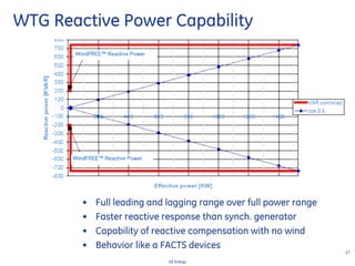 17
GE Energy
WTG Reactive Power Capability
• Full leading and lagging range over full power range
• Faster reactive response than synch. generator
• Capability of reactive compensation with no wind
• Behavior like a FACTS devices
 