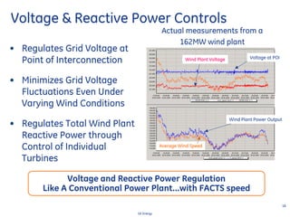 18
GE Energy
Voltage at POI
Wind Plant Power Output
Voltage & Reactive Power Controls
Actual measurements from a
162MW wind plant
Wind Plant Voltage
• Regulates Grid Voltage at
Point of Interconnection
• Minimizes Grid Voltage
Fluctuations Even Under
Varying Wind Conditions
• Regulates Total Wind Plant
Reactive Power through
Control of Individual
Turbines
Average Wind Speed
Voltage and Reactive Power Regulation
Like A Conventional Power Plant…with FACTS speed
 
