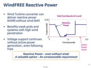 19
GE Energy
TurbinekVAR
75
Time (seconds)
1500
0
1500
TurbinekVAR
75
Time (seconds)
1500
0
1500
WindFREE Reactive Power
• Wind Turbine converter can
deliver reactive power
(kVAR) without wind (kW)
• Benefits weak grids and
systems with high wind
penetration
• Voltage support continues
without active power
generation…even following
trips
Active
Power
(zero)
Reactive
Power
Field Test Results (2.5 unit)
Reactive Power - even without wind:
A valuable option – An unreasonable requirement
 
