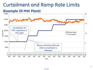 21
GE Energy
0
5000
10000
15000
20000
25000
30000
35000
4:30:00
AM
4:38:00
AM
4:46:00
AM
4:54:00
AM
5:02:00
AM
5:10:00
AM
5:18:00
AM
5:26:00
AM
5:34:00
AM
5:42:00
AM
5:50:00
AM
5:58:00
AM
6:06:00
AM
6:14:00
AM
6:22:00
AM
6:30:00
AM
Time
PowerkW
0
5
10
15
20
Actual power
Wind speed
Curtailment and Ramp Rate Limits
(Example 30 MW Plant)
Ramp rate limit enforced
when curtailment is
released
Curtailed to 10
MW: regulation is
very tight
 