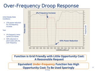 22
GE Energy
Over-Frequency Droop Response
2% Frequency Increase
50% Power Reduction
Power(kW)
Frequency(Hz)
Function is Grid Friendly with Little Opportunity Cost:
A Reasonable Request
Initial Steady-State
Conditions:
• 25% power reduction
for 1% frequency
increase
Test:
• 2% frequency ramp-
up @ 0.125 Hz/sec
• 50% reduction in
plant watts with 2%
over-frequency
Equivalent Under-frequency Function has High
Opportunity Cost: To Be Used Sparingly
 