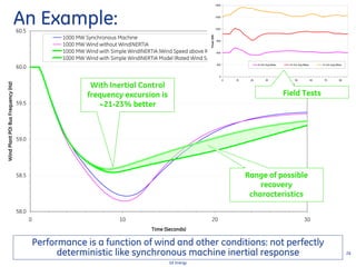 26
GE Energy
58.0
58.5
59.0
59.5
60.0
60.5
0 10 20 30
Time (Seconds)
WindPlantPOIBusFrequency(Hz)
1000 MW Synchronous Machine
1000 MW Wind without WindINERTIA
1000 MW Wind with Simple WindINERTIA (Wind Speed above Rated)
1000 MW Wind with Simple WindINERTIA Model (Rated Wind Speed)
With Inertial Control
frequency excursion is
~21-23% better
An Example:
Range of possible
recovery
characteristics
Performance is a function of wind and other conditions: not perfectly
deterministic like synchronous machine inertial response
0
300
600
900
1200
1500
1800
0 10 20 30 40 50 60 70 80
Time (Seconds)
Power(kW)
8 m/s Avg Meas 10 m/s Avg Meas 14 m/s Avg Meas
Field Tests
 
