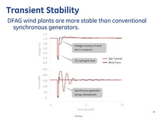 28
GE Energy
Transient Stability
DFAG wind plants are more stable than conventional
synchronous generators.
 