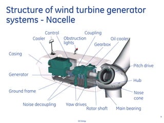 4
GE Energy
Structure of wind turbine generator
systems - Nacelle
Nose
cone
Rotor shaft
Pitch drive
Oil cooler
Hub
Main bearing
Obstruction
lights
Control
Cooler
Casing
Generator
Ground frame
Noise decoupling Yaw drives
Coupling
Gearbox
 