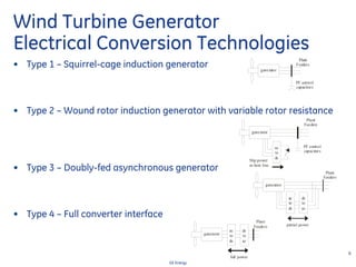 6
GE Energy
Wind Turbine Generator
Electrical Conversion Technologies
• Type 1 – Squirrel-cage induction generator
• Type 2 – Wound rotor induction generator with variable rotor resistance
• Type 3 – Doubly-fed asynchronous generator
• Type 4 – Full converter interface
generator
Plant
Feeders
PF control
capacitors
generator
Slip power
as heat loss
Plant
Feeders
PF control
capacitors
ac
to
dc
generator
partial power
Plant
Feeders
ac
to
dc
dc
to
ac
generator
full power
Plant
Feeders
ac
to
dc
dc
to
ac
 