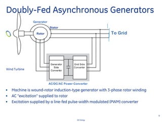 8
GE Energy
Doubly-Fed Asynchronous Generators
• Machine is wound-rotor induction-type generator with 3-phase rotor winding
• AC “excitation” supplied to rotor
• Excitation supplied by a line-fed pulse-width modulated (PWM) converter
Wind Turbine
Generator
Side
Converter
Grid Side
Converter
Generator
AC/DC/AC Power Converter
To GridRotor
Stator
Generator
Side
Converter
Generator
Side
Converter
Grid Side
Converter
Generator
AC/DC/AC Power Converter
To GridRotor
Stator
 