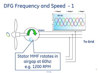9
GE Energy
DFG Frequency and Speed - 1
To Grid
Stator
60 Hz
Stator MMF rotates in
airgap at 60hz:
e.g. 1200 RPM
 