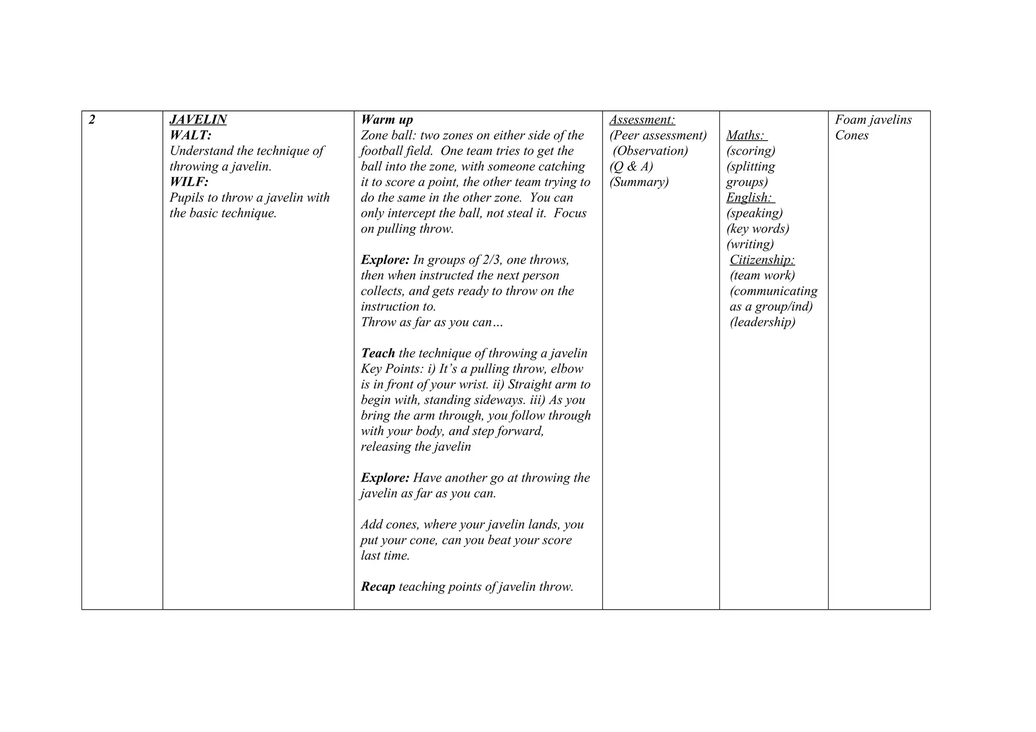 2 JAVELIN
WALT:
Understand the technique of
throwing a javelin.
WILF:
Pupils to throw a javelin with
the basic technique.
Warm up
Zone ball: two zones on either side of the
football field. One team tries to get the
ball into the zone, with someone catching
it to score a point, the other team trying to
do the same in the other zone. You can
only intercept the ball, not steal it. Focus
on pulling throw.
Explore: In groups of 2/3, one throws,
then when instructed the next person
collects, and gets ready to throw on the
instruction to.
Throw as far as you can…
Teach the technique of throwing a javelin
Key Points: i) It’s a pulling throw, elbow
is in front of your wrist. ii) Straight arm to
begin with, standing sideways. iii) As you
bring the arm through, you follow through
with your body, and step forward,
releasing the javelin
Explore: Have another go at throwing the
javelin as far as you can.
Add cones, where your javelin lands, you
put your cone, can you beat your score
last time.
Recap teaching points of javelin throw.
Assessment:
(Peer assessment)
(Observation)
(Q & A)
(Summary)
Maths:
(scoring)
(splitting
groups)
English:
(speaking)
(key words)
(writing)
Citizenship:
(team work)
(communicating
as a group/ind)
(leadership)
Foam javelins
Cones
 