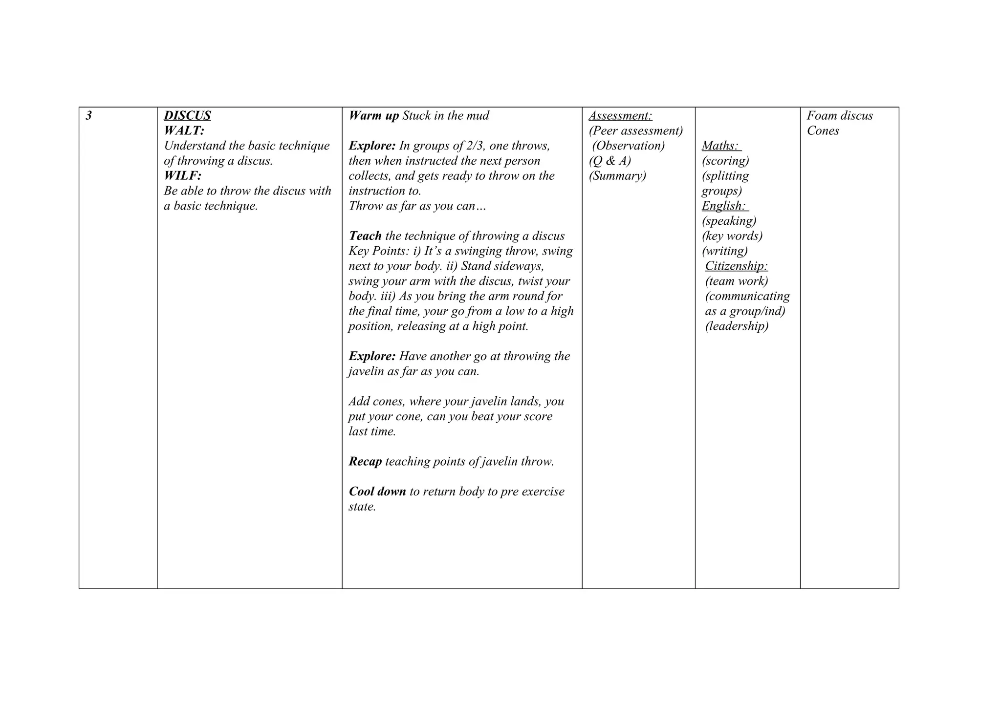 3 DISCUS
WALT:
Understand the basic technique
of throwing a discus.
WILF:
Be able to throw the discus with
a basic technique.
Warm up Stuck in the mud
Explore: In groups of 2/3, one throws,
then when instructed the next person
collects, and gets ready to throw on the
instruction to.
Throw as far as you can…
Teach the technique of throwing a discus
Key Points: i) It’s a swinging throw, swing
next to your body. ii) Stand sideways,
swing your arm with the discus, twist your
body. iii) As you bring the arm round for
the final time, your go from a low to a high
position, releasing at a high point.
Explore: Have another go at throwing the
javelin as far as you can.
Add cones, where your javelin lands, you
put your cone, can you beat your score
last time.
Recap teaching points of javelin throw.
Cool down to return body to pre exercise
state.
Assessment:
(Peer assessment)
(Observation)
(Q & A)
(Summary)
Maths:
(scoring)
(splitting
groups)
English:
(speaking)
(key words)
(writing)
Citizenship:
(team work)
(communicating
as a group/ind)
(leadership)
Foam discus
Cones
 