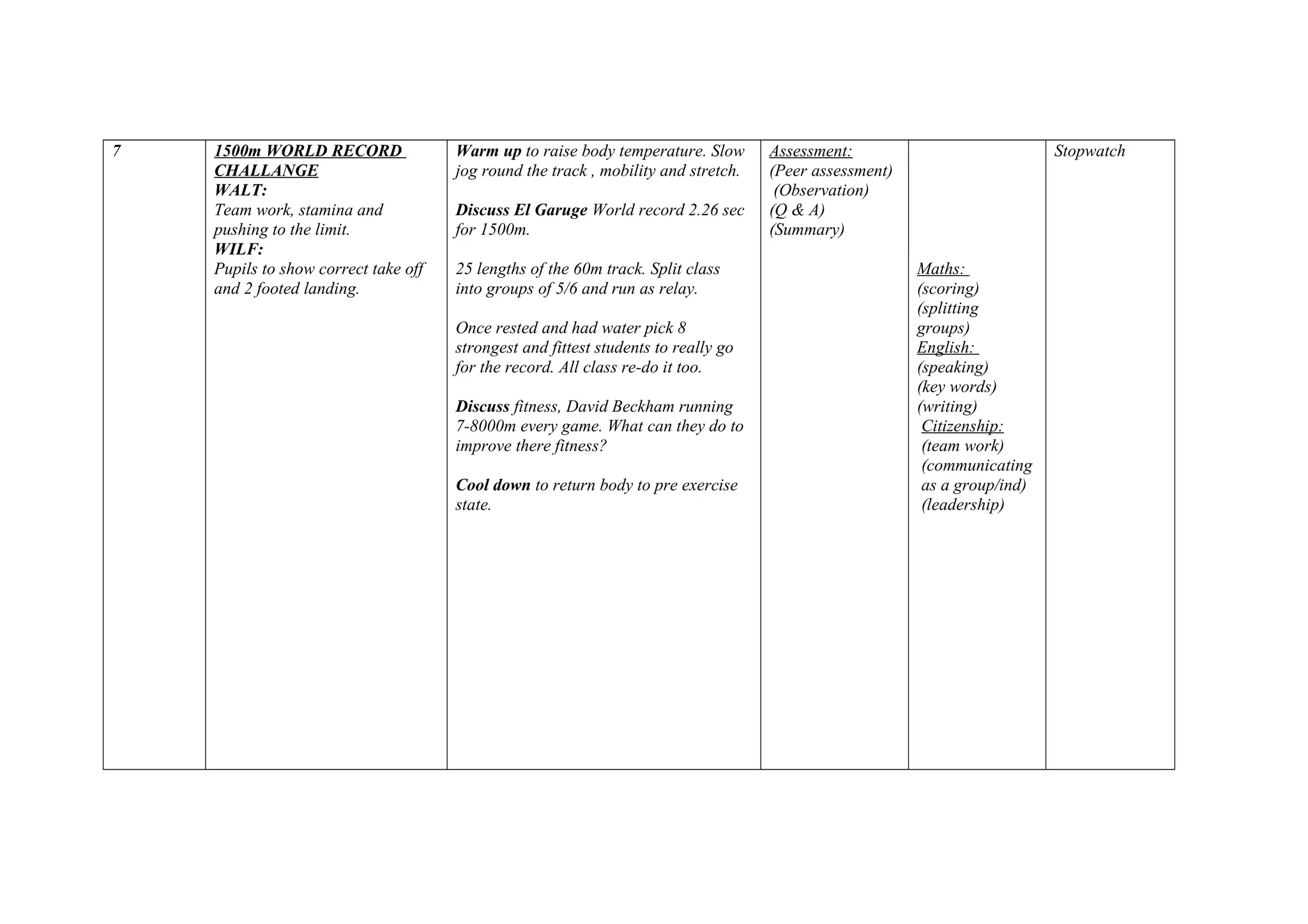 7 1500m WORLD RECORD
CHALLANGE
WALT:
Team work, stamina and
pushing to the limit.
WILF:
Pupils to show correct take off
and 2 footed landing.
Warm up to raise body temperature. Slow
jog round the track , mobility and stretch.
Discuss El Garuge World record 2.26 sec
for 1500m.
25 lengths of the 60m track. Split class
into groups of 5/6 and run as relay.
Once rested and had water pick 8
strongest and fittest students to really go
for the record. All class re-do it too.
Discuss fitness, David Beckham running
7-8000m every game. What can they do to
improve there fitness?
Cool down to return body to pre exercise
state.
Assessment:
(Peer assessment)
(Observation)
(Q & A)
(Summary)
Maths:
(scoring)
(splitting
groups)
English:
(speaking)
(key words)
(writing)
Citizenship:
(team work)
(communicating
as a group/ind)
(leadership)
Stopwatch
 