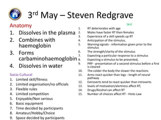3rd May – Steven Redgrave
Anatomy                    1.                RT deteriorates with age
                                                                          Skill

1. Dissolves in the plasma 2.
                           3.
                                             Males have faster RT then females
                                             Experience of a skill speeds up RT
2. Combines with           4.                Anticipation of the stimulus,
                           5.                Warning signals - information given prior to the
   haemoglobin                               stimulus
                           6.                The strength/clarity of the stimulus
3. Forms                   7.                Expecting a particular response to a stimulus
   carbaminohaemoglobin 8.                   Expecting a stimulus to be presented,
                           9.                PRP - presentation of a second stimulus before a first
4. Dissolves in water                        is cleared
                                       10.   The colder the body the slower the reactions
Socio Cultural                         11.   Arms react quicker than legs - length of neural
                                             pathway
1. Limited skill/fitness
                                       12.   Extroverts tend to react quicker than introverts
2. Limited organisation/no officials   13.   levels of motivation/alertness affect RT,
3. Flexible rules                      14.   Drugs/Alcohol can affect RT
4. Limited competition                 15.   Number of choices affect RT - Hicks Law
5. Enjoyable/Non serious
6. Basic equipment
7. Time decided by participants
8. Amateur/Hobby/Choice
9. Space decided by participants
 