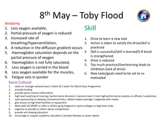 8th May – Toby Flood
Anatomy
1. Less oxygen available,                                               Skill
2. Partial pressure of oxygen is reduced
3. Increased rate of                                                    1. Drive to learn a new task
   breathing/hyperventilation,                                          2. Action is taken to satisfy the drive/skill is
4. A reduction in the diffusion gradient occurs                            practiced
5. Haemoglobin saturation depends on the                                3. Skill is successful/skill is learned/S-R bond
   partial pressure of oxygen                                              is strengthened
                                                                        4. Drive is reduced
6. Haemoglobin is not fully saturated,
                                                                        5. Too much practice/Overlearning leads to
7. Less oxygen is carried in the blood                                     inhibition (lack of drive)
8. Less oxygen available for the muscles,                               6. New tasks/goals need to be set to re-
9. Fatigue sets in quicker                                                 motivated
  Socio Cultural
  1.    select or manage national team / talent ID / select for World Class Programme
  2.    provide funding
  3.    provide sports science information
  4.    high level coaching or training / performance directors / national coach / train high performance coaches or officials / academies
  5.    seek sponsorship or develop commercial links / obtain media coverage / negotiate with media
  6.    give access to high level facilities or equipment.
  7.    Work with UK SPORT or UKSI or HCSCs eg Sp England or sports colleges or high level clubs
  8.    organise or provide or inform about competitions
  9.    provide anti-doping education
  10.   encourage or support academic education / provide lifestyle or career advice
 