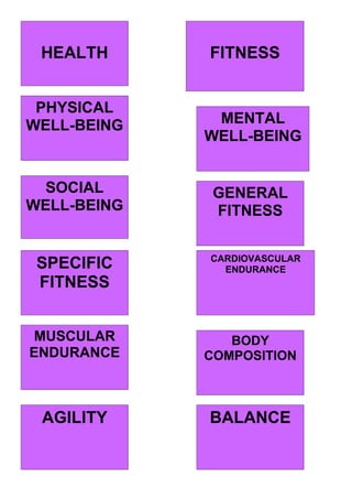 HEALTH      FITNESS


 PHYSICAL
WELL-BEING    MENTAL
             WELL-BEING


  SOCIAL      GENERAL
WELL-BEING    FITNESS

             CARDIOVASCULAR
 SPECIFIC      ENDURANCE
 FITNESS


MUSCULAR        BODY
ENDURANCE    COMPOSITION



 AGILITY     BALANCE
 