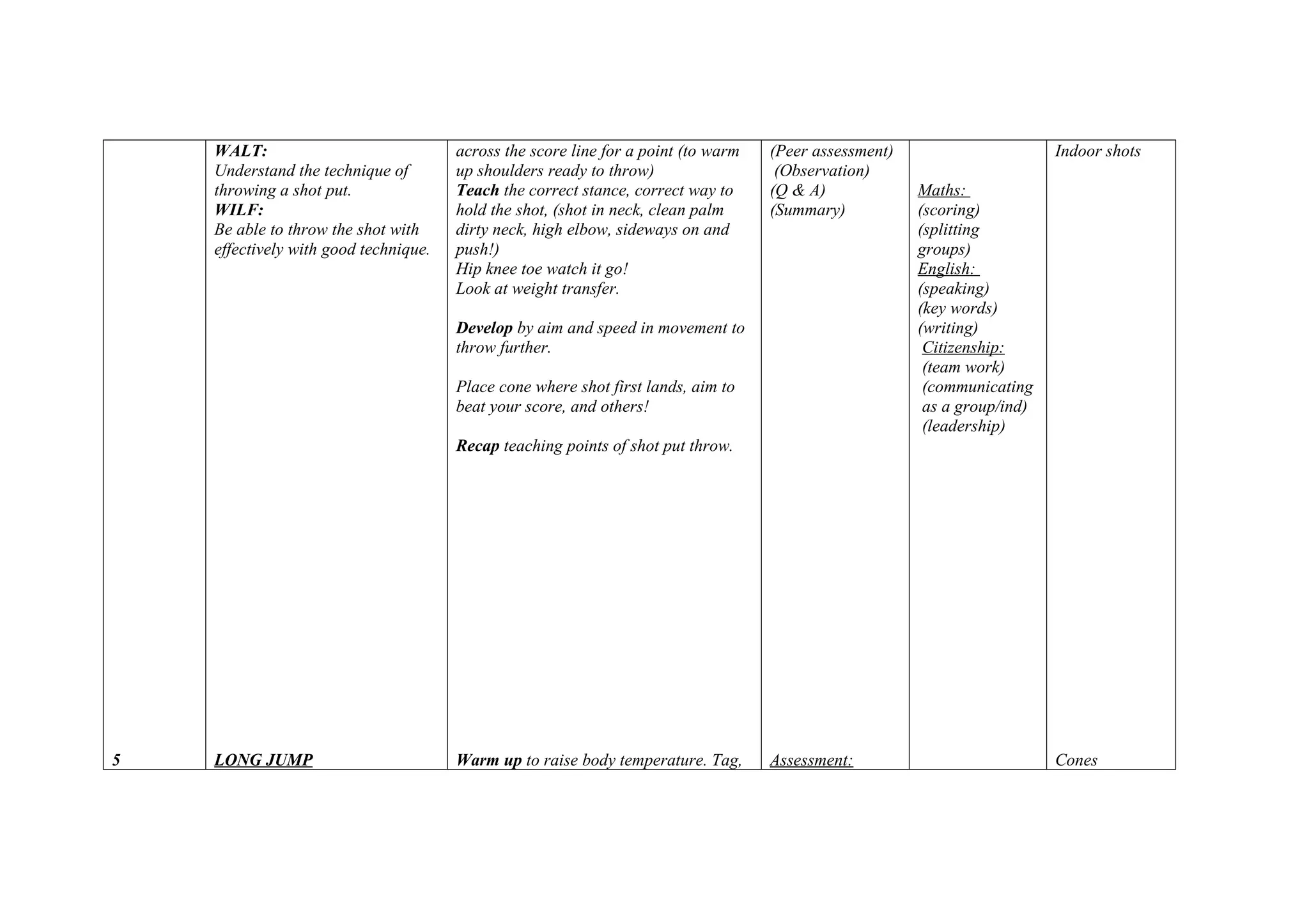 5
WALT:
Understand the technique of
throwing a shot put.
WILF:
Be able to throw the shot with
effectively with good technique.
LONG JUMP
across the score line for a point (to warm
up shoulders ready to throw)
Teach the correct stance, correct way to
hold the shot, (shot in neck, clean palm
dirty neck, high elbow, sideways on and
push!)
Hip knee toe watch it go!
Look at weight transfer.
Develop by aim and speed in movement to
throw further.
Place cone where shot first lands, aim to
beat your score, and others!
Recap teaching points of shot put throw.
Warm up to raise body temperature. Tag,
(Peer assessment)
(Observation)
(Q & A)
(Summary)
Assessment:
Maths:
(scoring)
(splitting
groups)
English:
(speaking)
(key words)
(writing)
Citizenship:
(team work)
(communicating
as a group/ind)
(leadership)
Indoor shots
Cones
 