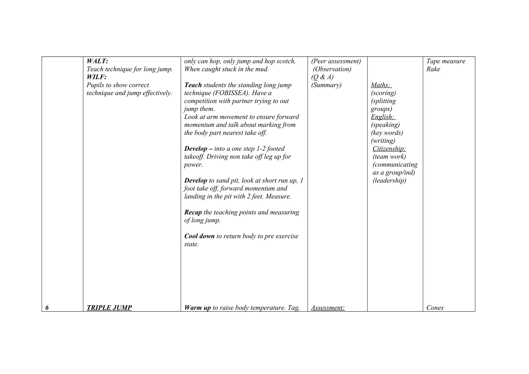 6
WALT:
Teach technique for long jump.
WILF:
Pupils to show correct
technique and jump effectively.
TRIPLE JUMP
only can hop, only jump and hop scotch.
When caught stuck in the mud.
Teach students the standing long jump
technique (FOBISSEA). Have a
competition with partner trying to out
jump them.
Look at arm movement to ensure forward
momentum and talk about marking from
the body part nearest take off.
Develop – into a one step 1-2 footed
takeoff. Driving non take off leg up for
power.
Develop to sand pit, look at short run up, 1
foot take off, forward momentum and
landing in the pit with 2 feet. Measure.
Recap the teaching points and measuring
of long jump.
Cool down to return body to pre exercise
state.
Warm up to raise body temperature. Tag,
(Peer assessment)
(Observation)
(Q & A)
(Summary)
Assessment:
Maths:
(scoring)
(splitting
groups)
English:
(speaking)
(key words)
(writing)
Citizenship:
(team work)
(communicating
as a group/ind)
(leadership)
Tape measure
Rake
Cones
 