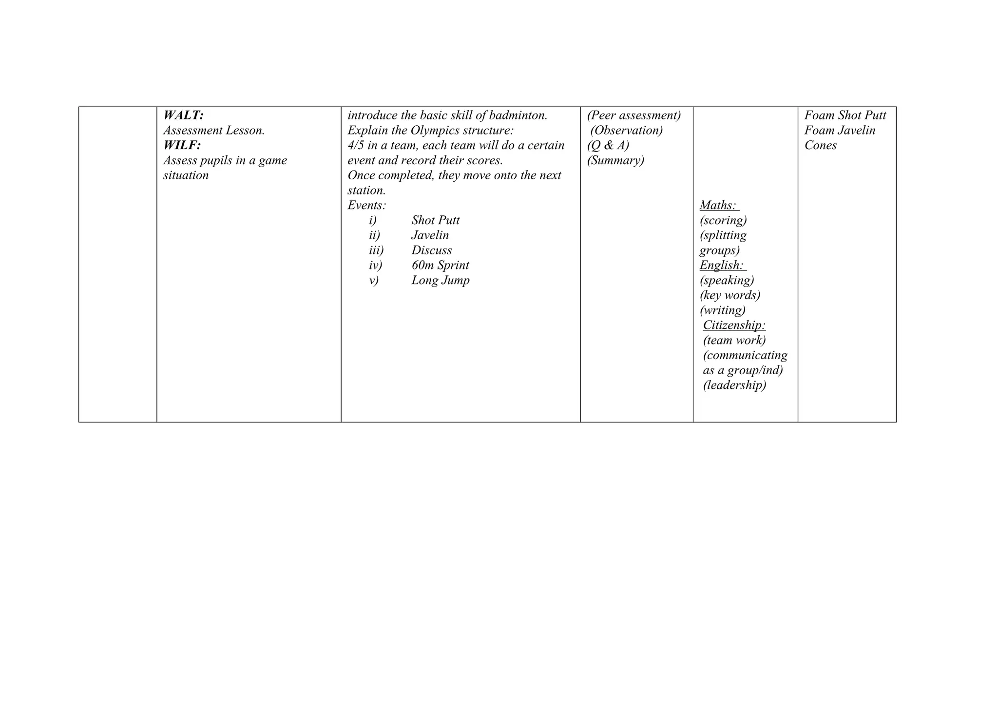 WALT:
Assessment Lesson.
WILF:
Assess pupils in a game
situation
introduce the basic skill of badminton.
Explain the Olympics structure:
4/5 in a team, each team will do a certain
event and record their scores.
Once completed, they move onto the next
station.
Events:
i) Shot Putt
ii) Javelin
iii) Discuss
iv) 60m Sprint
v) Long Jump
(Peer assessment)
(Observation)
(Q & A)
(Summary)
Maths:
(scoring)
(splitting
groups)
English:
(speaking)
(key words)
(writing)
Citizenship:
(team work)
(communicating
as a group/ind)
(leadership)
Foam Shot Putt
Foam Javelin
Cones
 