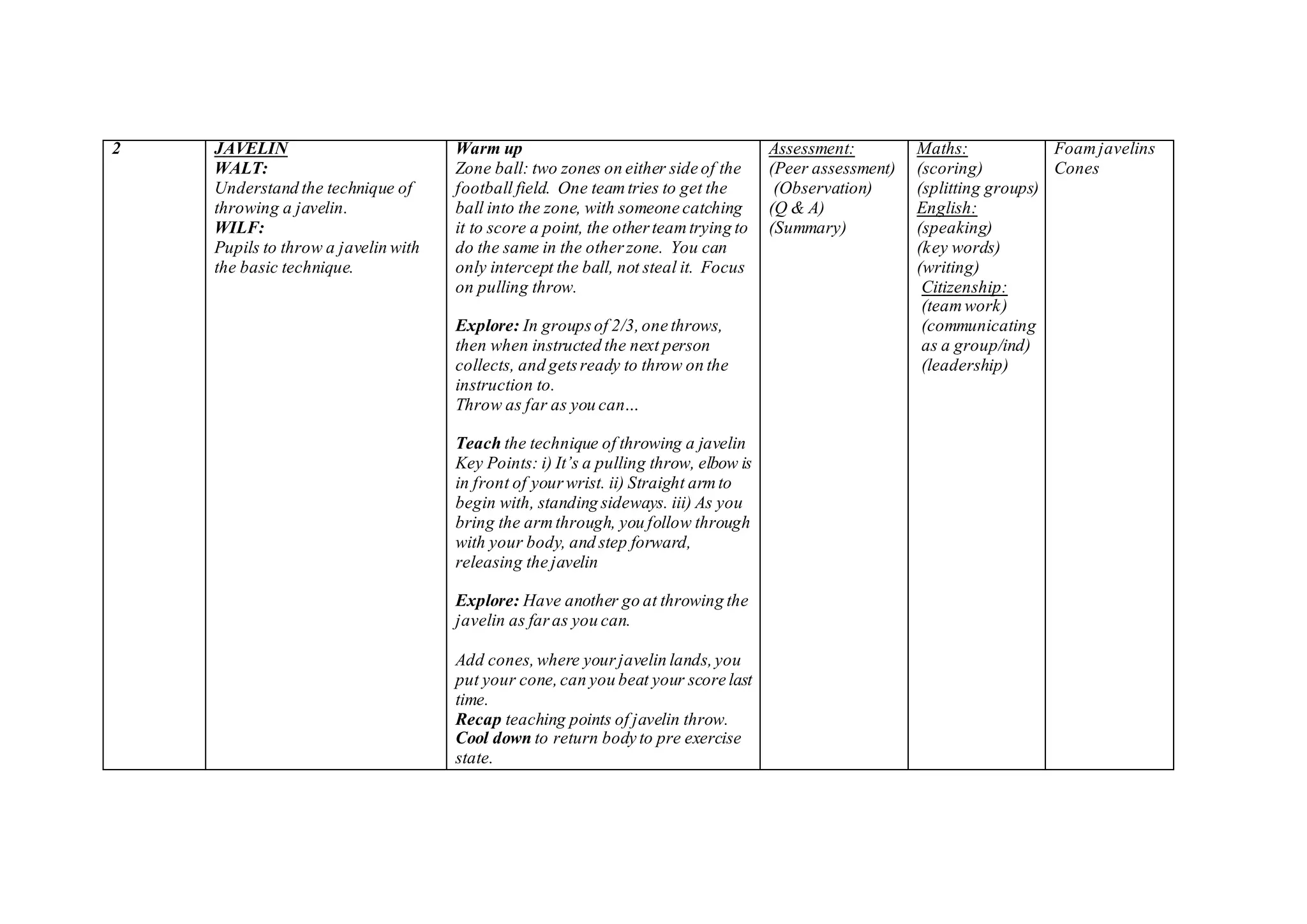 2 JAVELIN
WALT:
Understand the technique of
throwing a javelin.
WILF:
Pupils to throw a javelin with
the basic technique.
Warm up
Zone ball: two zones on either side of the
football field. One teamtries to get the
ball into the zone, with someone catching
it to score a point, the otherteamtrying to
do the same in the otherzone. You can
only intercept the ball, not steal it. Focus
on pulling throw.
Explore: In groupsof 2/3,one throws,
then when instructed the next person
collects, and getsready to throw on the
instruction to.
Throw as far as you can…
Teach the technique of throwing a javelin
Key Points: i) It’s a pulling throw, elbow is
in front of yourwrist. ii) Straight armto
begin with, standing sideways. iii) As you
bring the armthrough, you follow through
with your body, and step forward,
releasing the javelin
Explore: Have another go at throwing the
javelin as faras you can.
Add cones,where yourjavelin lands,you
put your cone,can you beat your score last
time.
Recap teaching points of javelin throw.
Cool down to return body to pre exercise
state.
Assessment:
(Peer assessment)
(Observation)
(Q & A)
(Summary)
Maths:
(scoring)
(splitting groups)
English:
(speaking)
(key words)
(writing)
Citizenship:
(teamwork)
(communicating
as a group/ind)
(leadership)
Foamjavelins
Cones
 