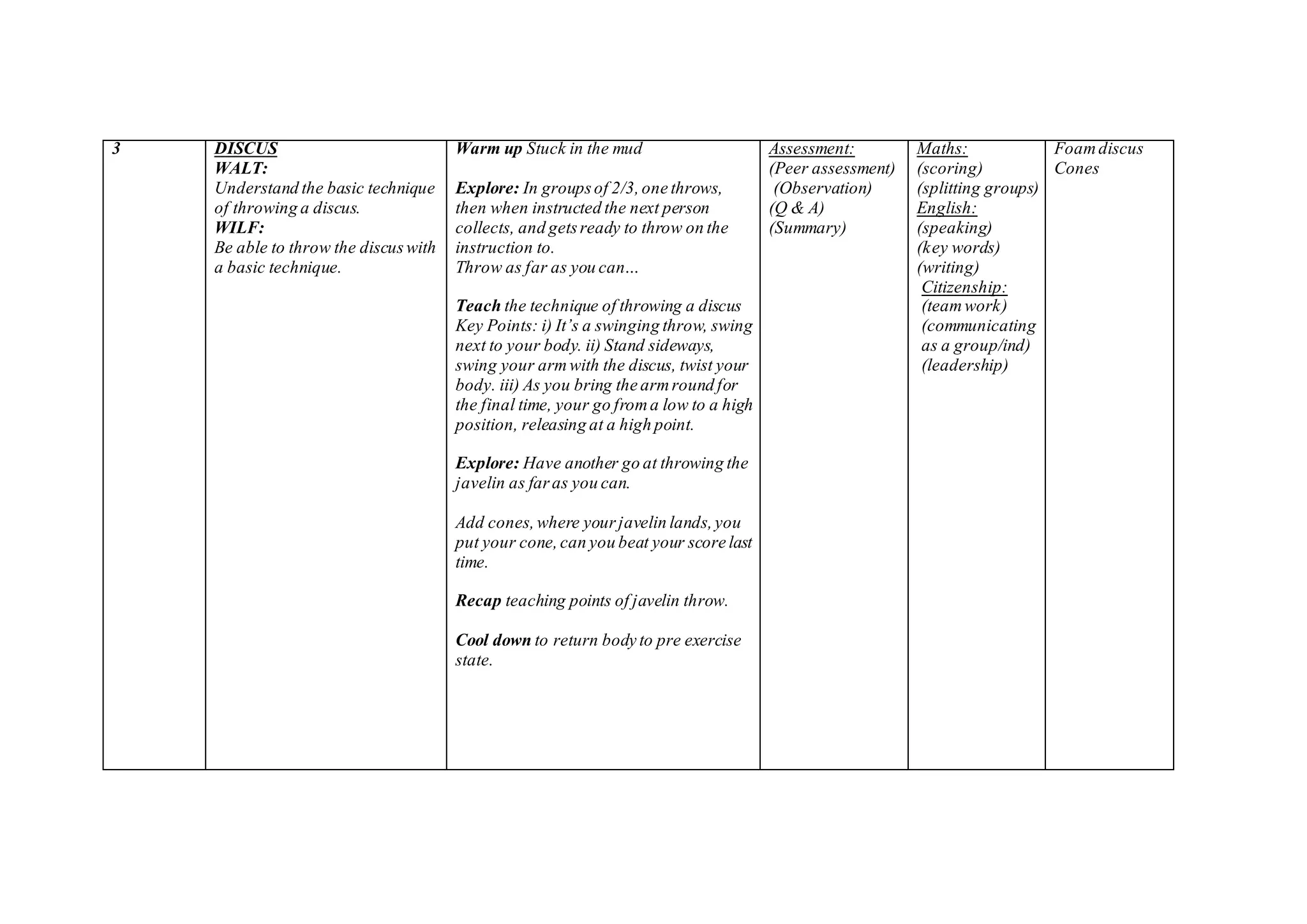 3 DISCUS
WALT:
Understand the basic technique
of throwing a discus.
WILF:
Be able to throw the discuswith
a basic technique.
Warm up Stuck in the mud
Explore: In groupsof 2/3,one throws,
then when instructed the next person
collects, and getsready to throw on the
instruction to.
Throw as far as you can…
Teach the technique of throwing a discus
Key Points: i) It’s a swinging throw, swing
next to your body. ii) Stand sideways,
swing your armwith the discus, twist your
body. iii) As you bring the armround for
the final time, your go froma low to a high
position, releasing at a high point.
Explore: Have another go at throwing the
javelin as faras you can.
Add cones,where yourjavelin lands,you
put your cone,can you beat your score last
time.
Recap teaching points of javelin throw.
Cool down to return body to pre exercise
state.
Assessment:
(Peer assessment)
(Observation)
(Q & A)
(Summary)
Maths:
(scoring)
(splitting groups)
English:
(speaking)
(key words)
(writing)
Citizenship:
(teamwork)
(communicating
as a group/ind)
(leadership)
Foamdiscus
Cones
 