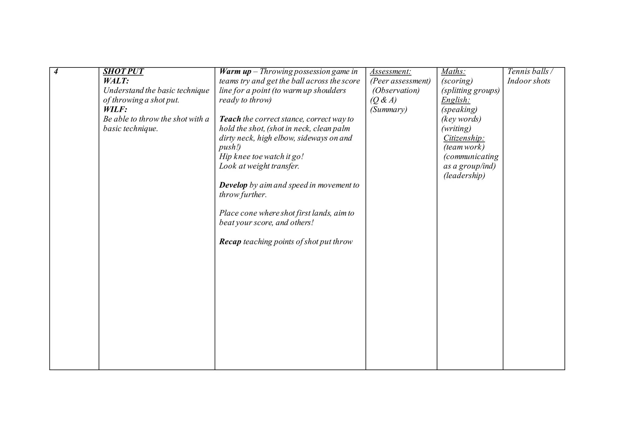 4 SHOT PUT
WALT:
Understand the basic technique
of throwing a shot put.
WILF:
Be able to throw the shot with a
basic technique.
Warm up – Throwing possession game in
teams try and get the ball across the score
line for a point (to warmup shoulders
ready to throw)
Teach the correct stance, correct way to
hold the shot,(shot in neck, clean palm
dirty neck, high elbow, sideways on and
push!)
Hip knee toe watch it go!
Look at weight transfer.
Develop by aimand speed in movement to
throw further.
Place cone where shot first lands, aimto
beat your score, and others!
Recap teaching points of shot put throw
Assessment:
(Peer assessment)
(Observation)
(Q & A)
(Summary)
Maths:
(scoring)
(splitting groups)
English:
(speaking)
(key words)
(writing)
Citizenship:
(teamwork)
(communicating
as a group/ind)
(leadership)
Tennis balls /
Indoor shots
 