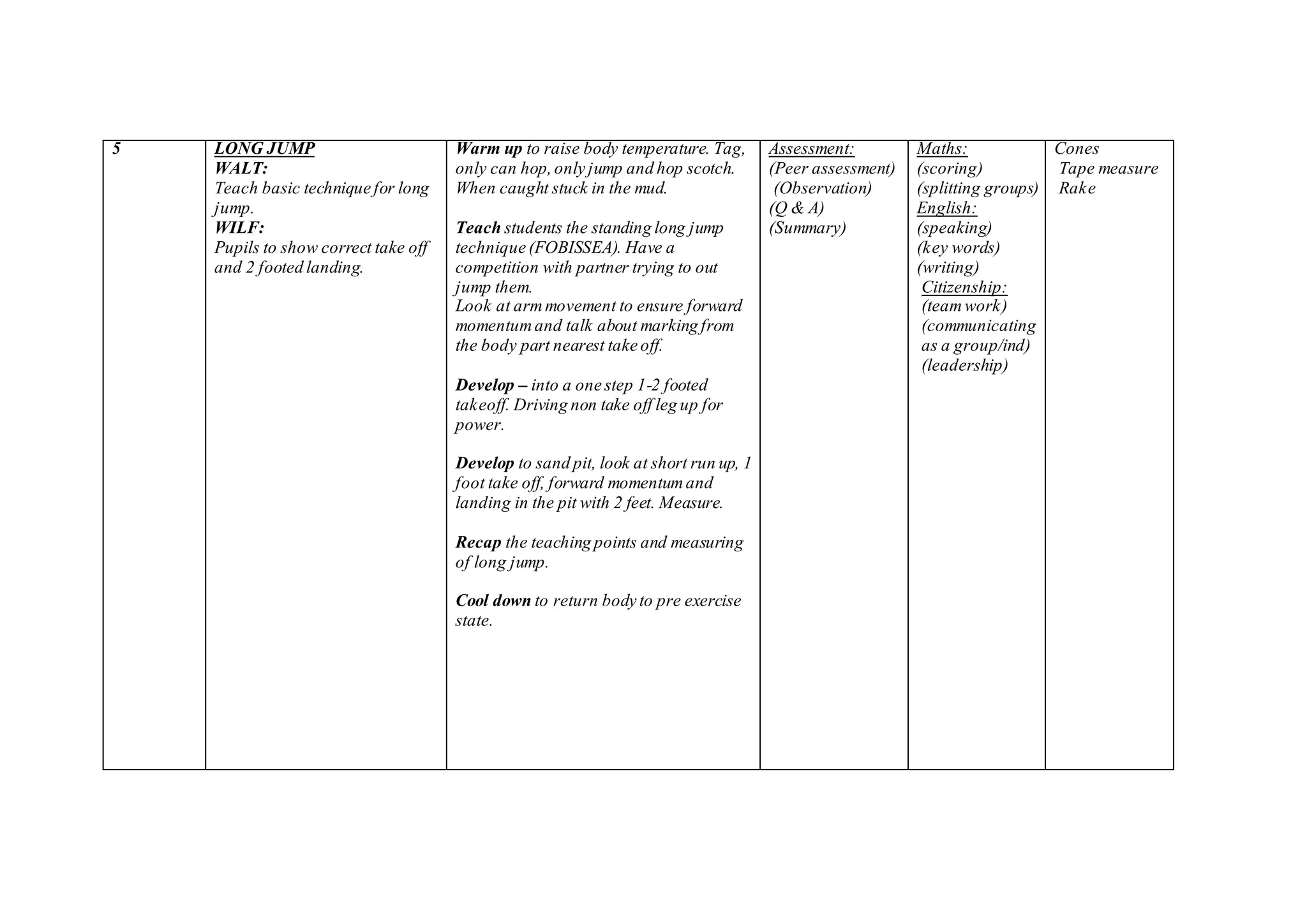5 LONG JUMP
WALT:
Teach basic technique for long
jump.
WILF:
Pupils to show correct take off
and 2 footed landing.
Warm up to raise body temperature. Tag,
only can hop,only jump and hop scotch.
When caught stuck in the mud.
Teach students the standing long jump
technique (FOBISSEA). Have a
competition with partner trying to out
jump them.
Look at armmovement to ensure forward
momentumand talk about marking from
the body part nearest take off.
Develop – into a one step 1-2 footed
takeoff. Driving non take off leg up for
power.
Develop to sand pit, look at short run up, 1
foot take off, forward momentumand
landing in the pit with 2 feet. Measure.
Recap the teaching points and measuring
of long jump.
Cool down to return body to pre exercise
state.
Assessment:
(Peer assessment)
(Observation)
(Q & A)
(Summary)
Maths:
(scoring)
(splitting groups)
English:
(speaking)
(key words)
(writing)
Citizenship:
(teamwork)
(communicating
as a group/ind)
(leadership)
Cones
Tape measure
Rake
 