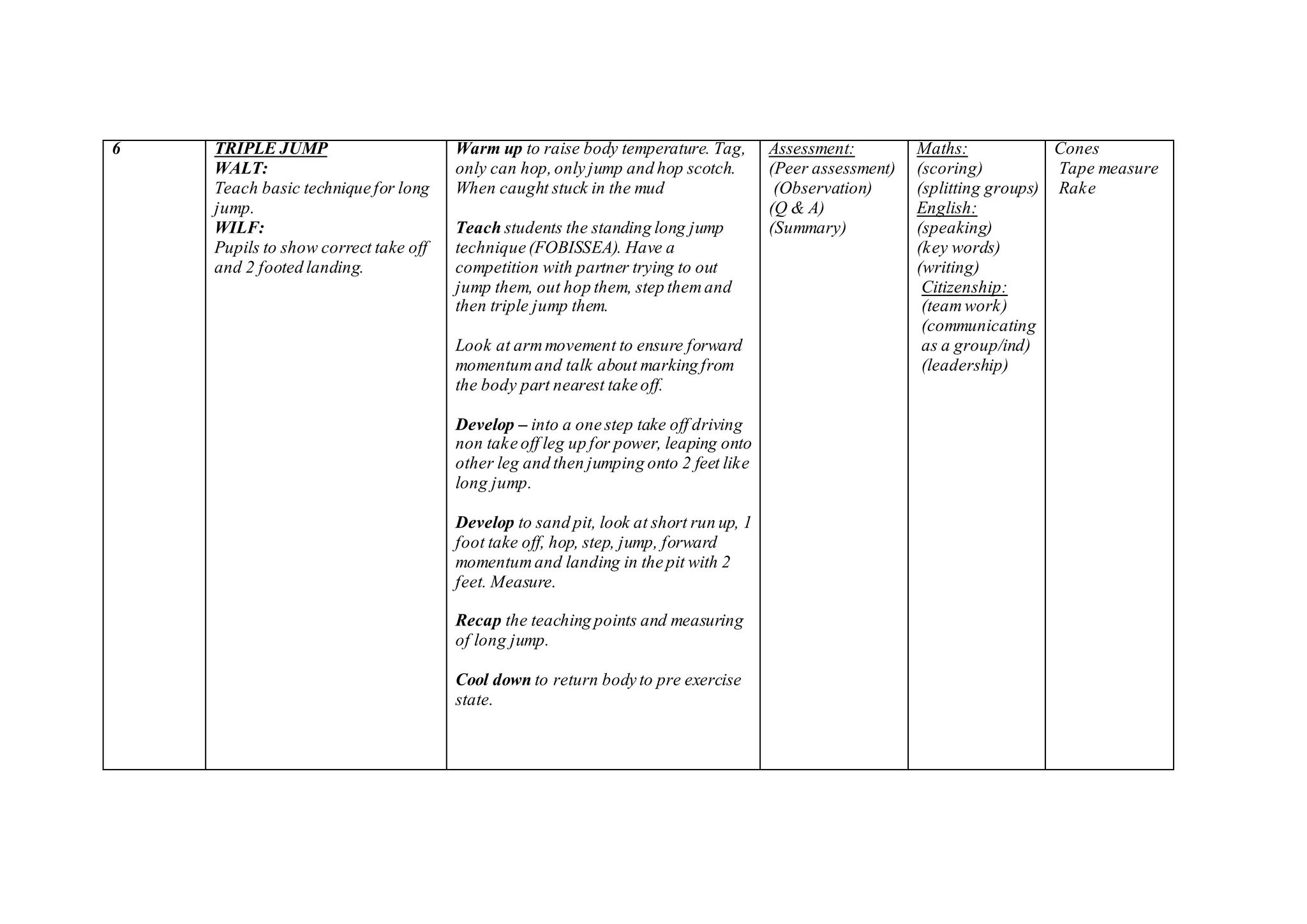 6 TRIPLE JUMP
WALT:
Teach basic technique for long
jump.
WILF:
Pupils to show correct take off
and 2 footed landing.
Warm up to raise body temperature. Tag,
only can hop,only jump and hop scotch.
When caught stuck in the mud
Teach students the standing long jump
technique (FOBISSEA). Have a
competition with partner trying to out
jump them, out hop them, step themand
then triple jump them.
Look at armmovement to ensure forward
momentumand talk about marking from
the body part nearest take off.
Develop – into a one step take off driving
non take off leg up for power, leaping onto
other leg and then jumping onto 2 feet like
long jump.
Develop to sand pit, look at short run up, 1
foot take off, hop, step, jump, forward
momentumand landing in the pit with 2
feet. Measure.
Recap the teaching points and measuring
of long jump.
Cool down to return body to pre exercise
state.
Assessment:
(Peer assessment)
(Observation)
(Q & A)
(Summary)
Maths:
(scoring)
(splitting groups)
English:
(speaking)
(key words)
(writing)
Citizenship:
(teamwork)
(communicating
as a group/ind)
(leadership)
Cones
Tape measure
Rake
 