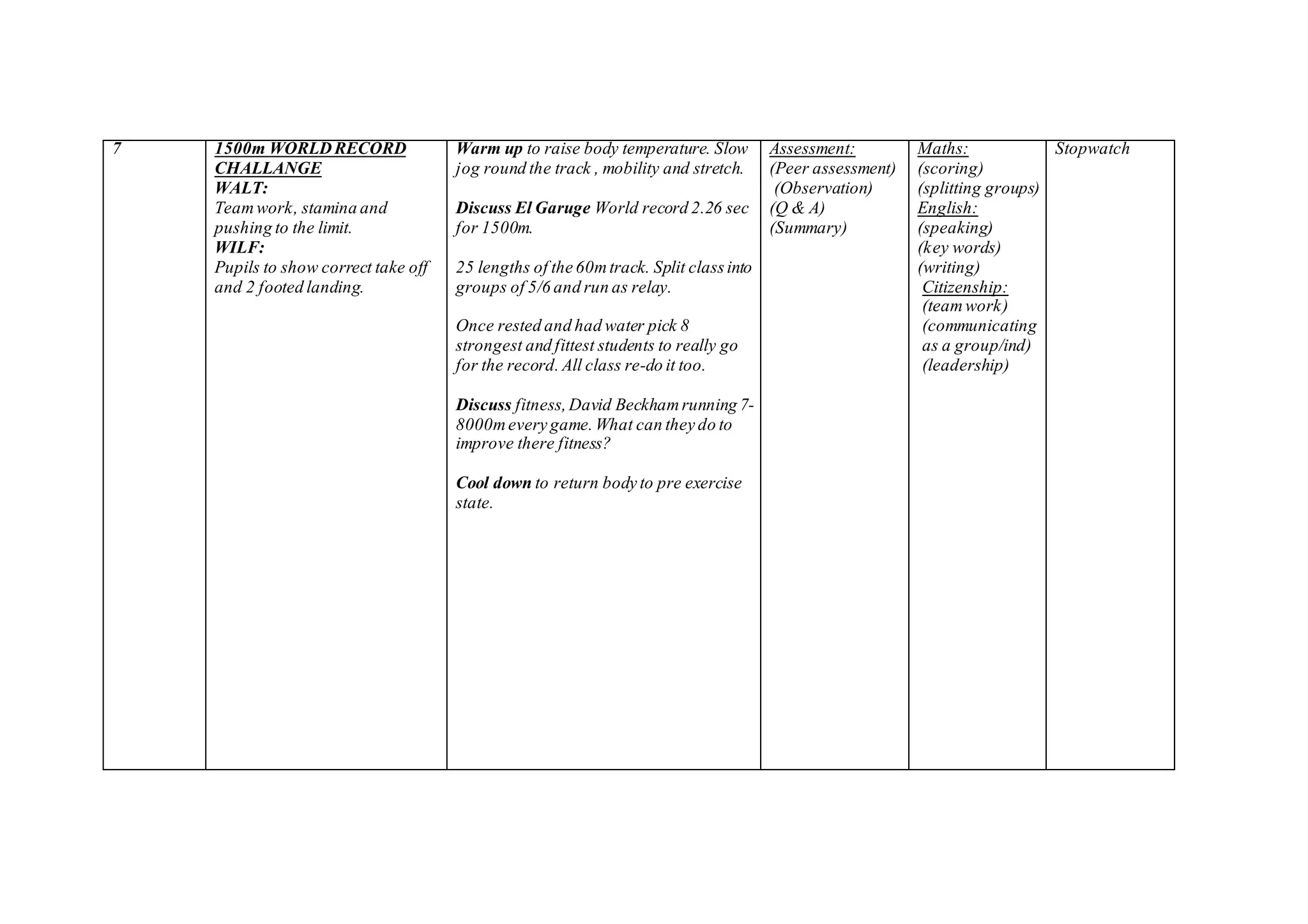 7 1500m WORLDRECORD
CHALLANGE
WALT:
Teamwork, stamina and
pushing to the limit.
WILF:
Pupils to show correct take off
and 2 footed landing.
Warm up to raise body temperature. Slow
jog round the track , mobility and stretch.
Discuss El Garuge World record 2.26 sec
for 1500m.
25 lengths of the 60mtrack. Split classinto
groups of 5/6 and run as relay.
Once rested and had water pick 8
strongest and fittest students to really go
for the record. All class re-do it too.
Discuss fitness,David Beckhamrunning 7-
8000mevery game.What can they do to
improve there fitness?
Cool down to return body to pre exercise
state.
Assessment:
(Peer assessment)
(Observation)
(Q & A)
(Summary)
Maths:
(scoring)
(splitting groups)
English:
(speaking)
(key words)
(writing)
Citizenship:
(teamwork)
(communicating
as a group/ind)
(leadership)
Stopwatch
 