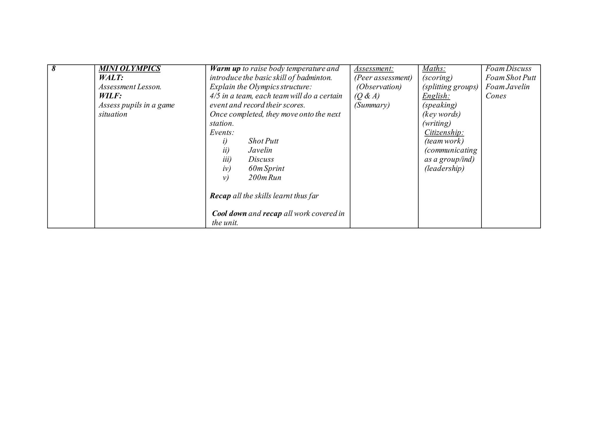 8 MINI OLYMPICS
WALT:
Assessment Lesson.
WILF:
Assess pupils in a game
situation
Warm up to raise body temperature and
introduce the basic skill of badminton.
Explain the Olympicsstructure:
4/5 in a team, each teamwill do a certain
event and record their scores.
Once completed, they move onto the next
station.
Events:
i) Shot Putt
ii) Javelin
iii) Discuss
iv) 60mSprint
v) 200mRun
Recap all the skills learnt thus far
Cool down and recap all work covered in
the unit.
Assessment:
(Peer assessment)
(Observation)
(Q & A)
(Summary)
Maths:
(scoring)
(splitting groups)
English:
(speaking)
(key words)
(writing)
Citizenship:
(teamwork)
(communicating
as a group/ind)
(leadership)
FoamDiscuss
FoamShot Putt
FoamJavelin
Cones
 