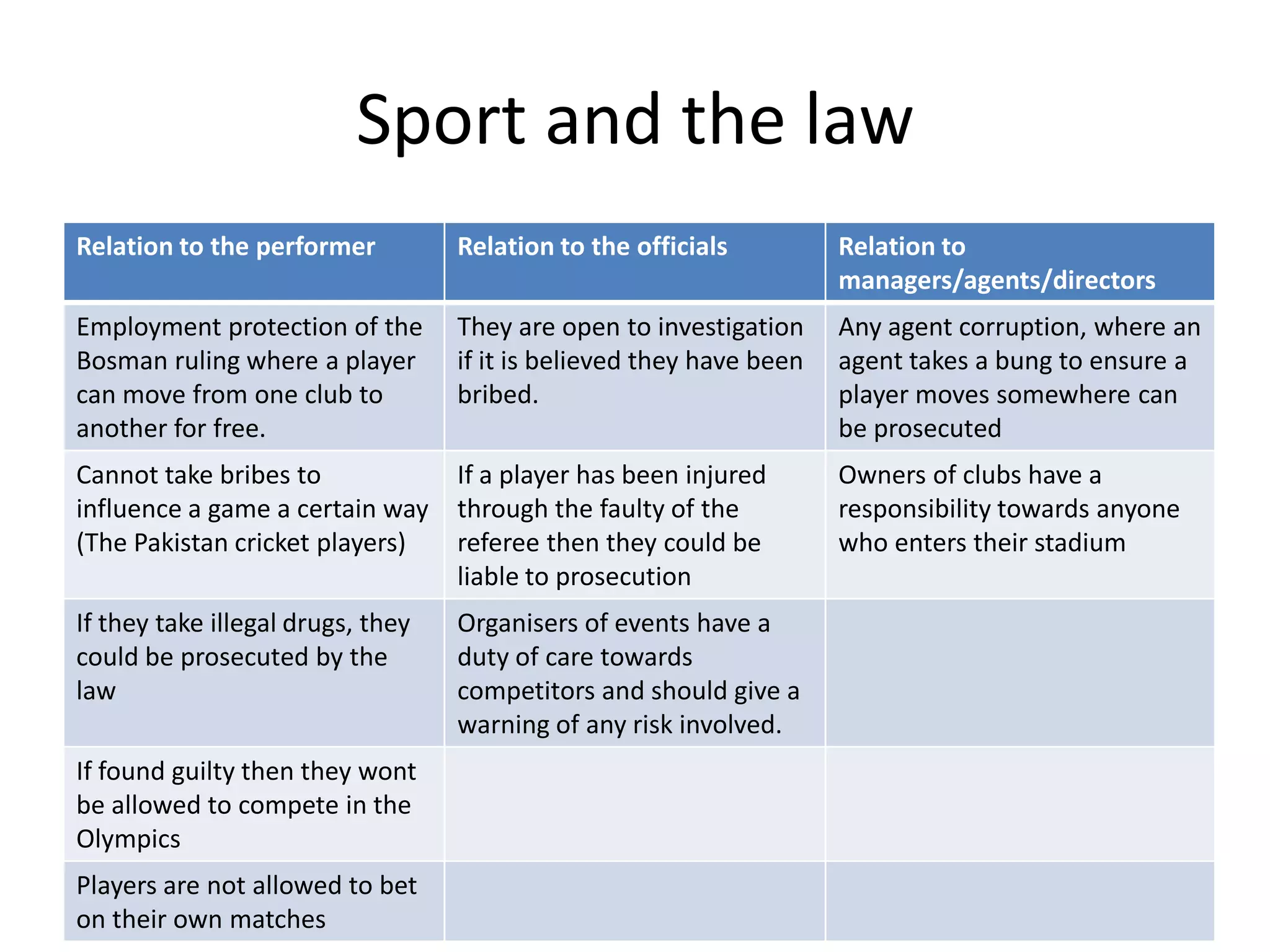 Sport and the law
Relation to the performer          Relation to the officials          Relation to
                                                                      managers/agents/directors
Employment protection of the       They are open to investigation     Any agent corruption, where an
Bosman ruling where a player       if it is believed they have been   agent takes a bung to ensure a
can move from one club to          bribed.                            player moves somewhere can
another for free.                                                     be prosecuted
Cannot take bribes to              If a player has been injured       Owners of clubs have a
influence a game a certain way     through the faulty of the          responsibility towards anyone
(The Pakistan cricket players)     referee then they could be         who enters their stadium
                                   liable to prosecution
If they take illegal drugs, they   Organisers of events have a
could be prosecuted by the         duty of care towards
law                                competitors and should give a
                                   warning of any risk involved.
If found guilty then they wont
be allowed to compete in the
Olympics
Players are not allowed to bet
on their own matches
 
