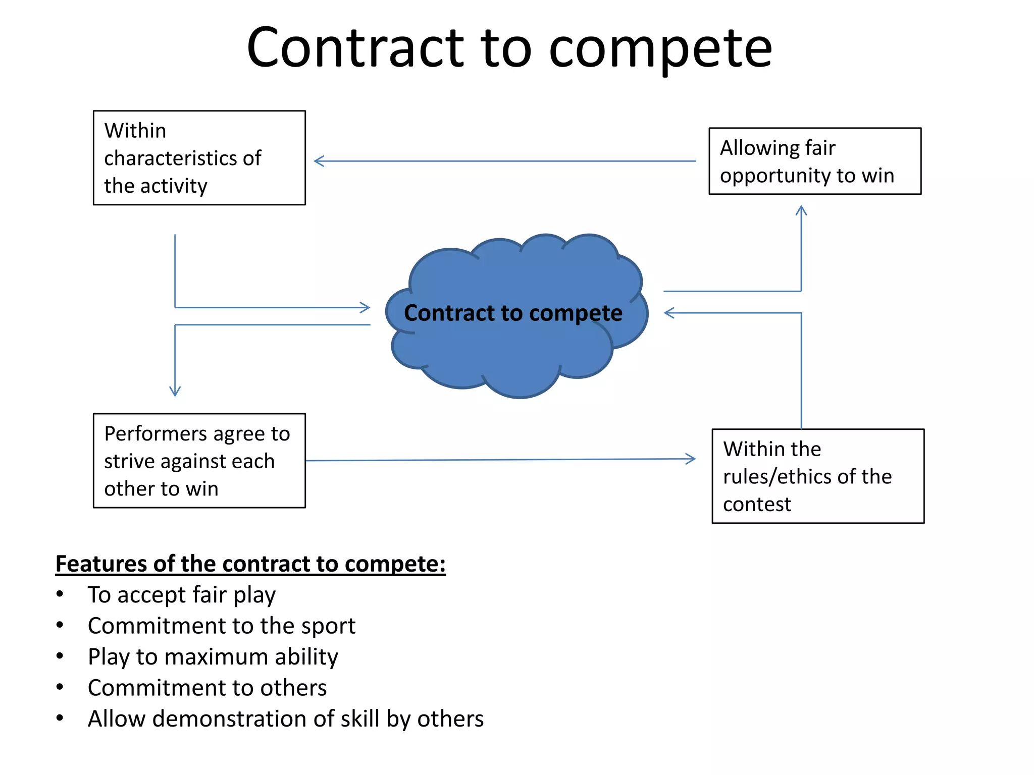 Contract to compete
    Within
    characteristics of                                Allowing fair
    the activity                                      opportunity to win




                                Contract to compete



    Performers agree to
                                                      Within the
    strive against each
                                                      rules/ethics of the
    other to win
                                                      contest

Features of the contract to compete:
• To accept fair play
• Commitment to the sport
• Play to maximum ability
• Commitment to others
• Allow demonstration of skill by others
 