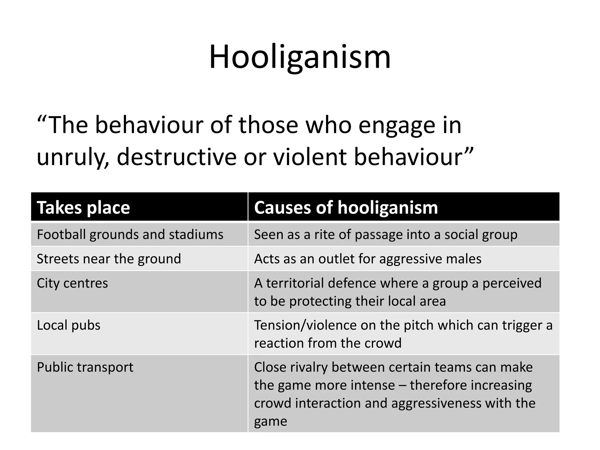 Hooliganism
“The behaviour of those who engage in
unruly, destructive or violent behaviour”
Takes place                     Causes of hooliganism
Football grounds and stadiums   Seen as a rite of passage into a social group
Streets near the ground         Acts as an outlet for aggressive males
City centres                    A territorial defence where a group a perceived
                                to be protecting their local area
Local pubs                      Tension/violence on the pitch which can trigger a
                                reaction from the crowd
Public transport                Close rivalry between certain teams can make
                                the game more intense – therefore increasing
                                crowd interaction and aggressiveness with the
                                game
 