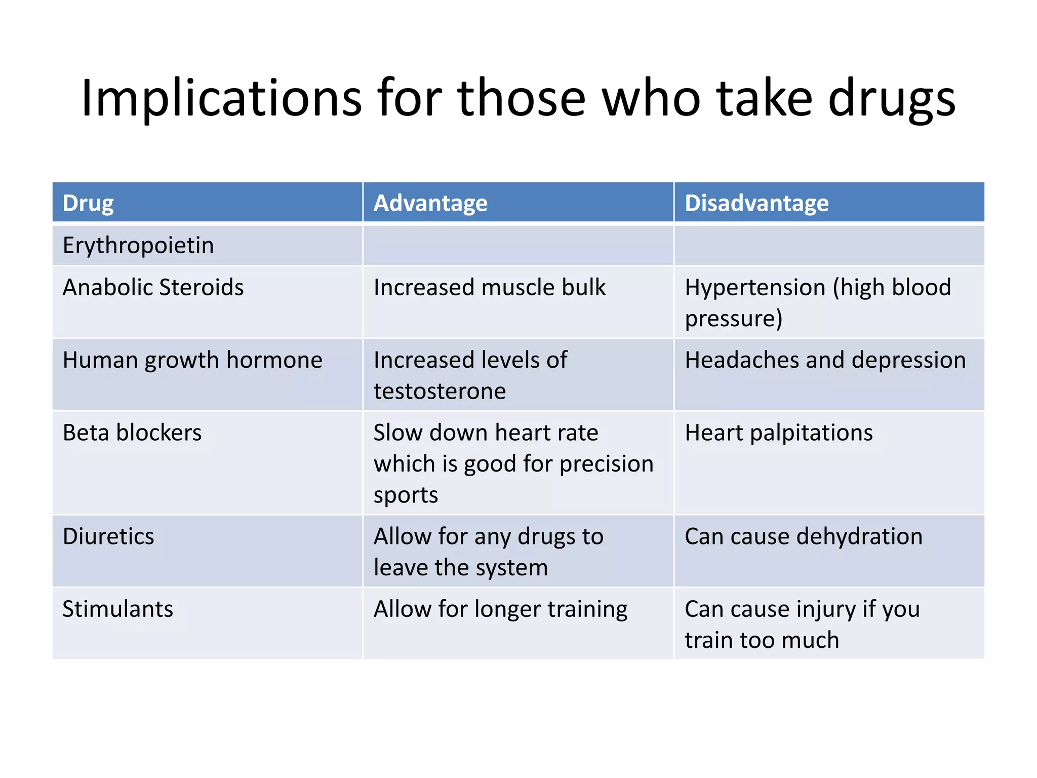 Implications for those who take drugs
Drug                   Advantage                     Disadvantage
Erythropoietin
Anabolic Steroids      Increased muscle bulk         Hypertension (high blood
                                                     pressure)
Human growth hormone   Increased levels of           Headaches and depression
                       testosterone
Beta blockers          Slow down heart rate          Heart palpitations
                       which is good for precision
                       sports
Diuretics              Allow for any drugs to        Can cause dehydration
                       leave the system
Stimulants             Allow for longer training     Can cause injury if you
                                                     train too much
 