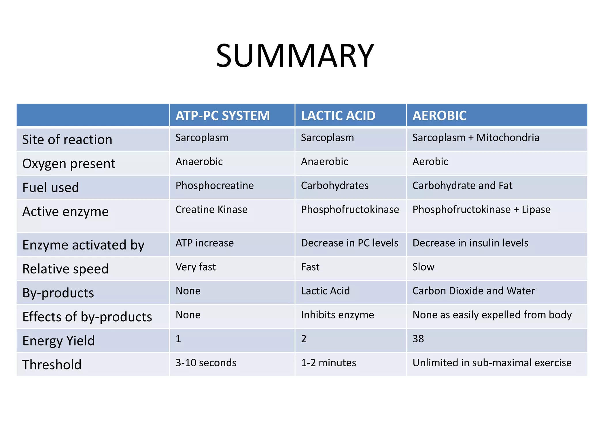 SUMMARY
                         ATP-PC SYSTEM     LACTIC ACID             AEROBIC
Site of reaction         Sarcoplasm        Sarcoplasm              Sarcoplasm + Mitochondria

Oxygen present           Anaerobic         Anaerobic               Aerobic

Fuel used                Phosphocreatine   Carbohydrates           Carbohydrate and Fat

Active enzyme            Creatine Kinase   Phosphofructokinase     Phosphofructokinase + Lipase


Enzyme activated by      ATP increase      Decrease in PC levels   Decrease in insulin levels

Relative speed           Very fast         Fast                    Slow

By-products              None              Lactic Acid             Carbon Dioxide and Water

Effects of by-products   None              Inhibits enzyme         None as easily expelled from body

Energy Yield             1                 2                       38

Threshold                3-10 seconds      1-2 minutes             Unlimited in sub-maximal exercise
 