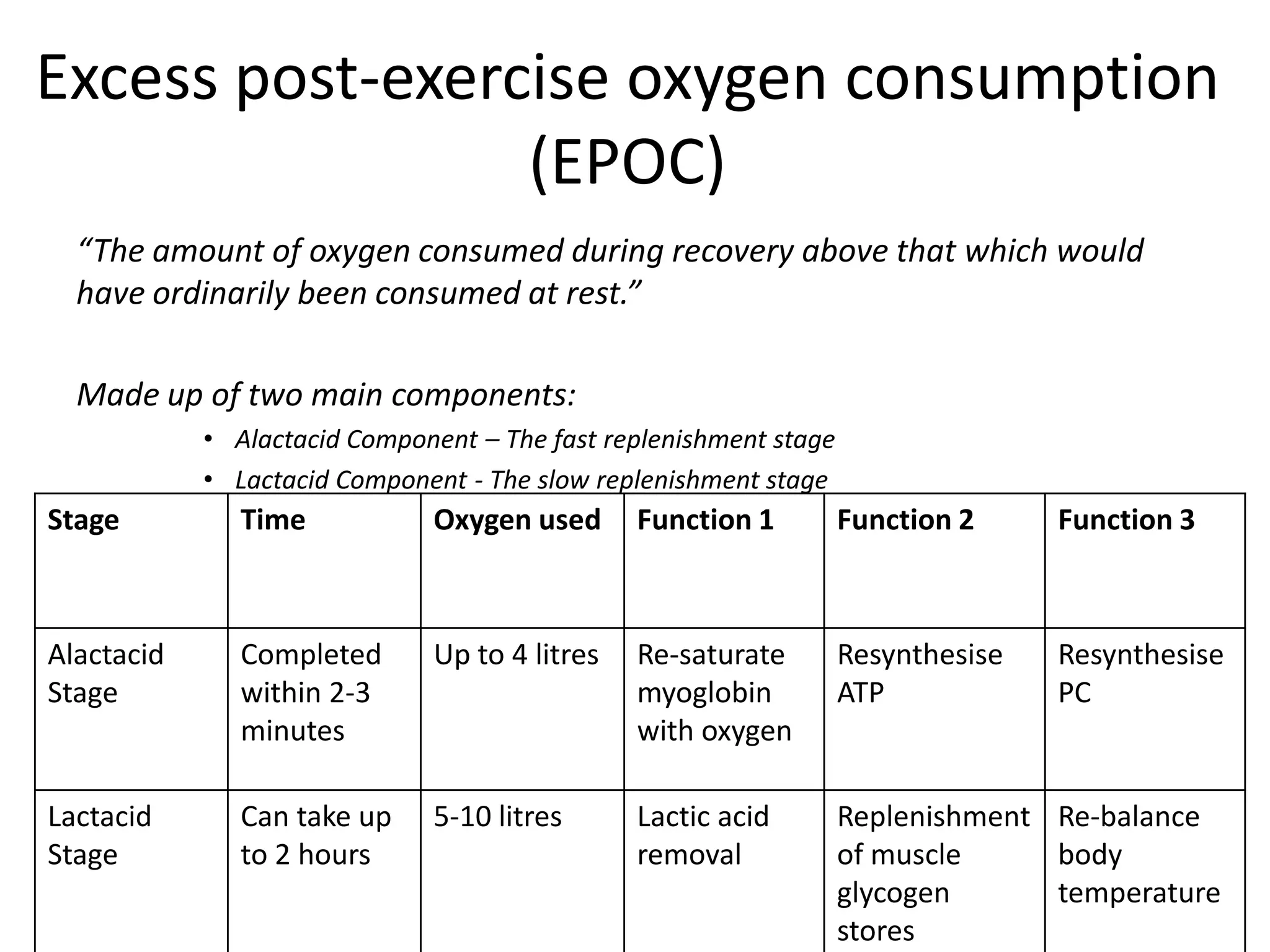 Excess post-exercise oxygen consumption
                 (EPOC)
  “The amount of oxygen consumed during recovery above that which would
  have ordinarily been consumed at rest.”

  Made up of two main components:
            • Alactacid Component – The fast replenishment stage
            • Lactacid Component - The slow replenishment stage
Stage          Time           Oxygen used      Function 1          Function 2     Function 3



Alactacid      Completed      Up to 4 litres   Re-saturate         Resynthesise   Resynthesise
Stage          within 2-3                      myoglobin           ATP            PC
               minutes                         with oxygen

Lactacid       Can take up    5-10 litres      Lactic acid         Replenishment Re-balance
Stage          to 2 hours                      removal             of muscle     body
                                                                   glycogen      temperature
                                                                   stores
 