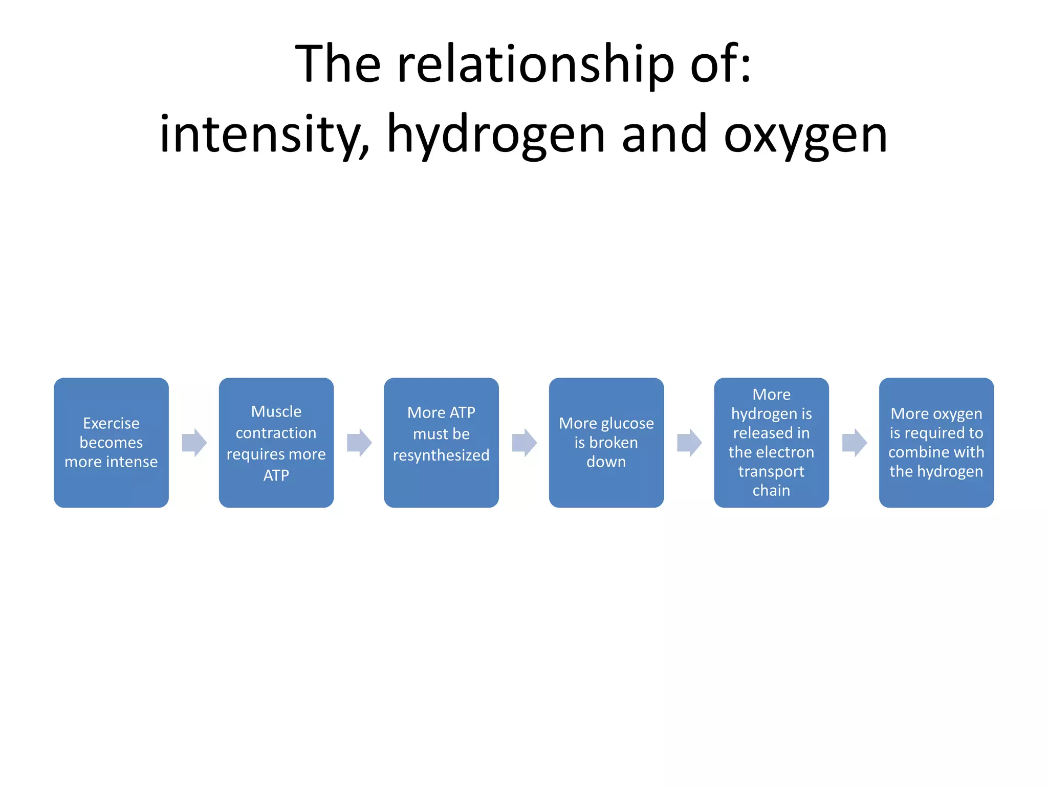 The relationship of:
               intensity, hydrogen and oxygen



                                                                    More
                    Muscle         More ATP                     hydrogen is    More oxygen
 Exercise                                        More glucose
                  contraction       must be                      released in   is required to
 becomes                                          is broken
                 requires more   resynthesized                  the electron   combine with
more intense                                        down
                      ATP                                         transport    the hydrogen
                                                                    chain
 