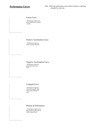 Performance Curves                           Task : Draw the performance curves below and give a sporting
                                                     example for each one




              Linear Curve
              - Performance improves in
              direct proportion to number
              of trials




              Positive Acceleration Curve
              - Performance improves
              slowly but then increases




              Negative Acceleration Curve
              - Performance improves
              quickly but then slows
              down




              S-shaped Curve
              - Performance improves
              slowly then quickly then
              slowly and continues as
              such




              Plateau in Performance
              - Performance improves but
              then reaches a point with no
              further improvement
 