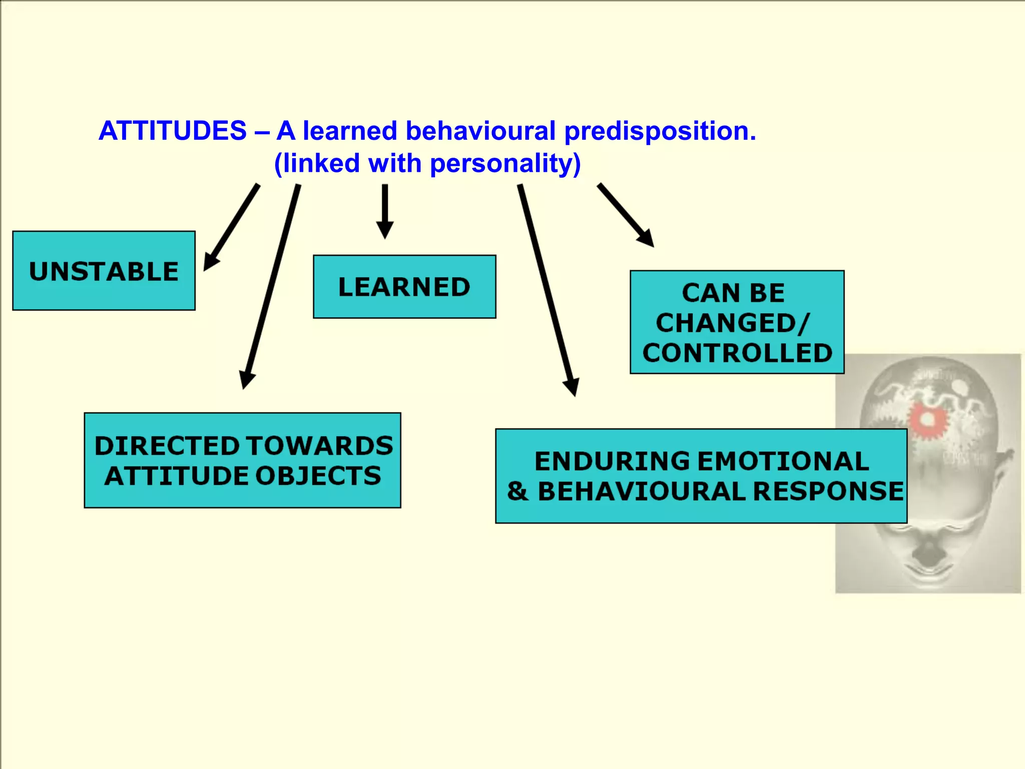 ATTITUDES – A learned behavioural predisposition. (linked with personality)