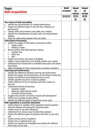 Topic                                                                 Well     Need    Need
                                                                     revised     to      to
Skill Acquisition                                                              check   revise
                                                                                  
                                                                                       
The nature of skill and ability
• Identify the characteristics of a skilled performance
• Explain the different types of skill and their influence on
    performance
• Classify skills using continua and justify your reasons
• Identify the characteristics of gross motor and psychomotor
    abilities
• State the relationship between skill and ability
Information Processing
• Outline the stages of information processing models:
     simple model
     Whiting’s model
• Discuss factors that effect decision making:
     reaction time
     Hick’s law
     PRP
• Explain the function and value of feedback
• Explain ‘motor programme’ and identify specific sub routines
• Understand how movement is controlled using open and closed
    loop theory
• Apply knowledge of motor programmes to practice situations
Learning and Performance
• Identify the difference between learning and performance
• Outline the stages and characteristics of each phase of learning
• Explain and interpret learning/performance curves
• Identify possible causes for a learning plateau
• Outline different forms of motivation and their impact on
    learning
• Understand theories of learning:
     Cognitive insight
     Bandura’s observational model
     Schmidt’s Schema theory
• Suggest how transfer of earning impacts skill development
• Outline the principles of goal setting
• Identify the different types of goals that can be used
Skill acquisition in practical situations
• Outline factors to consider when organising training sessions
• Describe Mosston and Ashworth’s teaching styles
• Outline when to use each effectively
• Understand the various ways of presenting practices
• Explain the different types of practices and when to use each
    one
• Outline various forms of guidance
• Explain how to optimise their use
• Explain the importance of feedback and outline the different
    forms that can be used
 