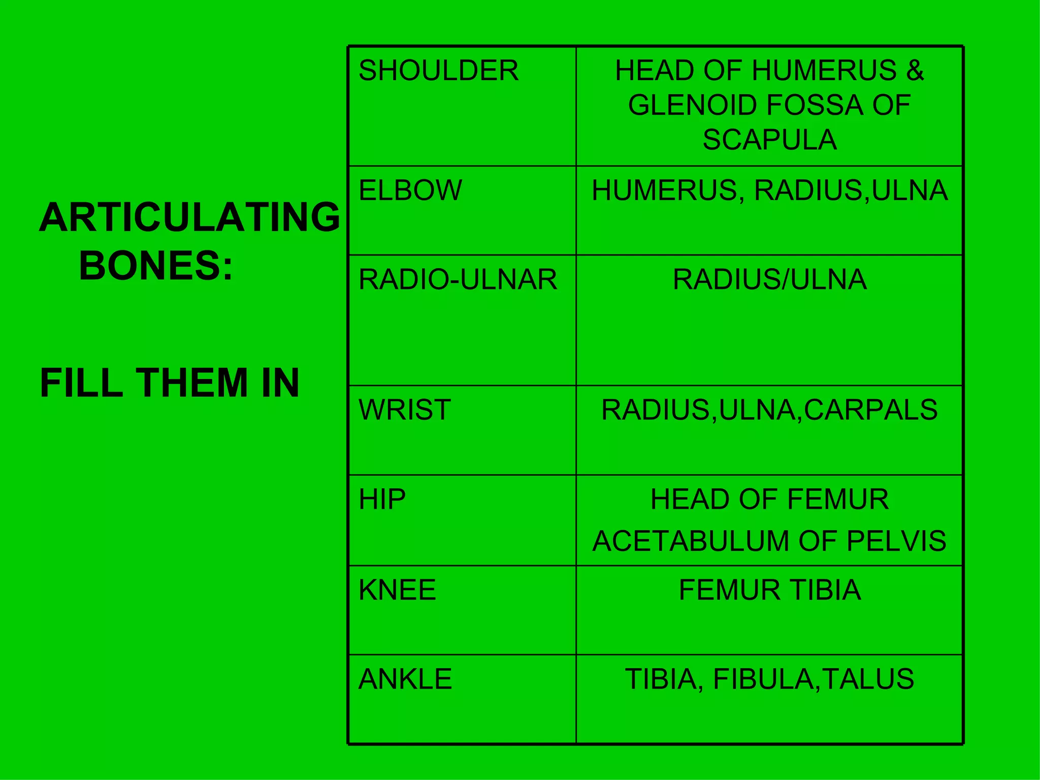 ARTICULATING BONES: FILL THEM IN TIBIA, FIBULA,TALUS ANKLE FEMUR TIBIA KNEE HEAD OF FEMUR ACETABULUM OF PELVIS HIP RADIUS,ULNA,CARPALS WRIST RADIUS/ULNA RADIO-ULNAR HUMERUS, RADIUS,ULNA ELBOW HEAD OF HUMERUS & GLENOID FOSSA OF SCAPULA SHOULDER 